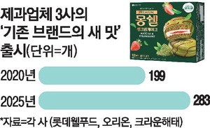 "같은 브랜드에 맛은 여러가지" 제과업계, '맛 확장' 확 늘었다