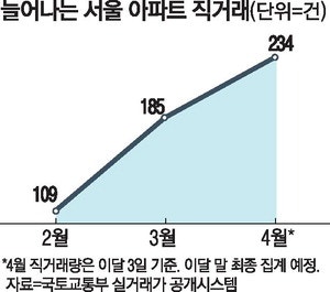 가족 간 저가양도 늘었나 서울 아파트 직거래 급증