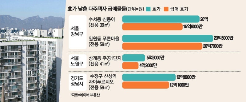막판 1억 더 낮췄다 … 다급해진 다주택자