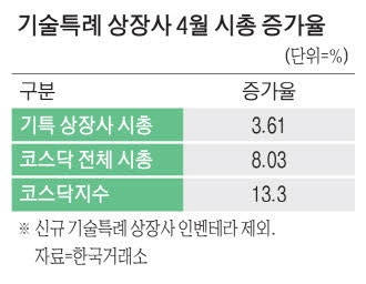 덩치만 컸네 … 시장 랠리서 뒤처지는 기술특례