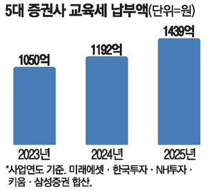 불합리한 과세 규정 탓 증권사 稅부담 매년 급증
