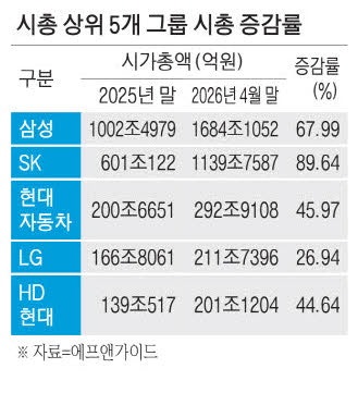 증시 호황에 올해 10대그룹 시총 1500조 '쑥'
