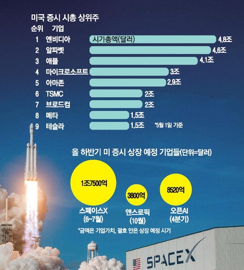 '빅3' 상장 앞둔 월가 … 긴장감 도는 M7