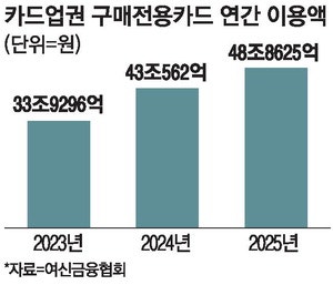 결제 늦추려… 카드로 자재 구입하는 기업 급증