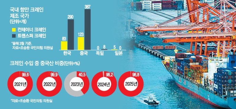항만크레인 57% 중국산 … 진해신항 입찰이 국산화 시험대