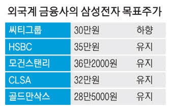 씨티, 삼성전자 목표가 하향…"노조 리스크에 발목 잡힐 것"