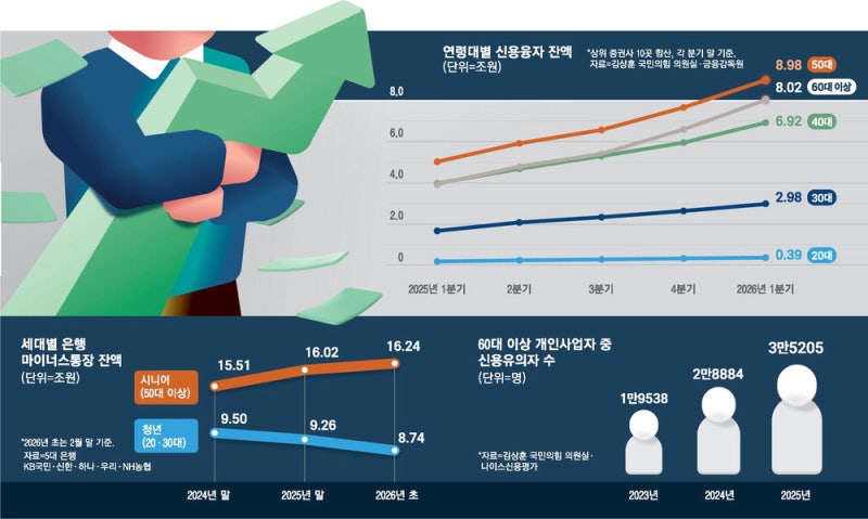 시니어들 아슬아슬 … 신용융자·마통·카드론 '3중 빚투'