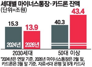 2030 영끌 줄고 '시니어 빚투' 늘었다