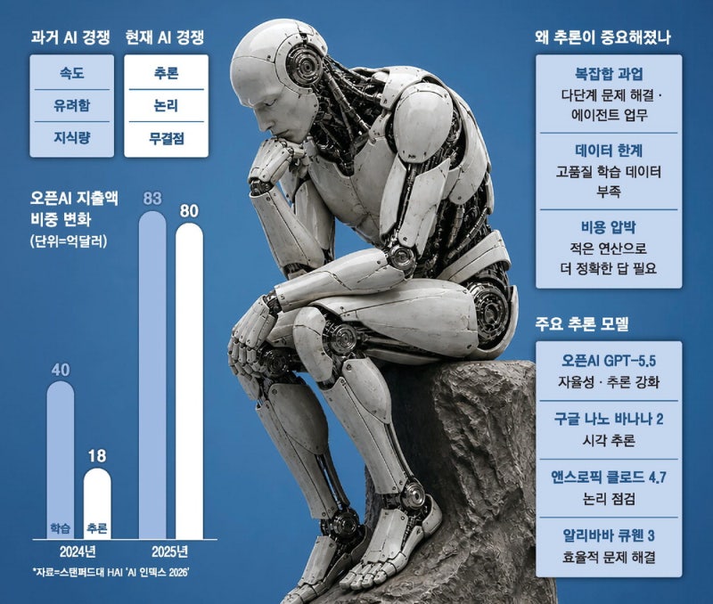 AI, 속도 경쟁의 시대 지나 … 논리·정확도에 사활 건 빅테크