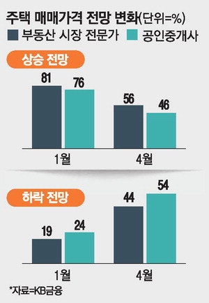 "집값 오른다" 전문가 전망 3개월 새 81% → 56% '뚝'