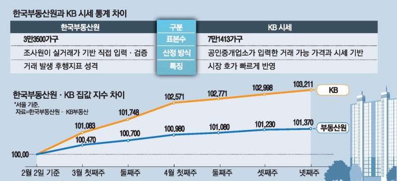 집값 오를수록 … 서울아파트 통계 격차 확대