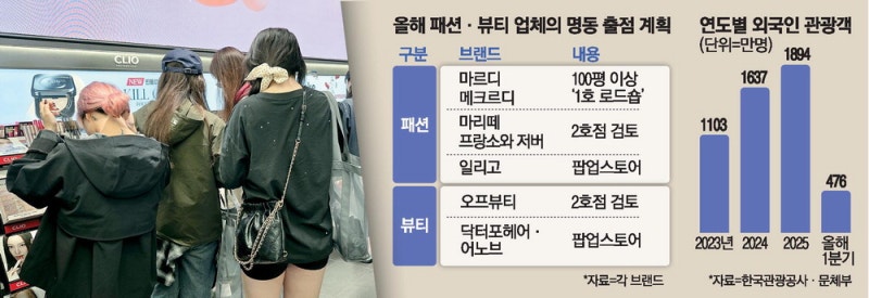 "명동을 잡아라" 패션·뷰티 출점 경쟁 가열