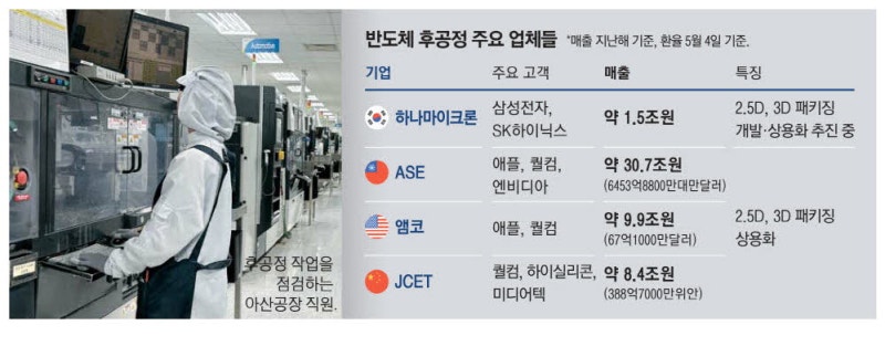 첨단 패키징으로 글로벌 후공정 톱5 목표