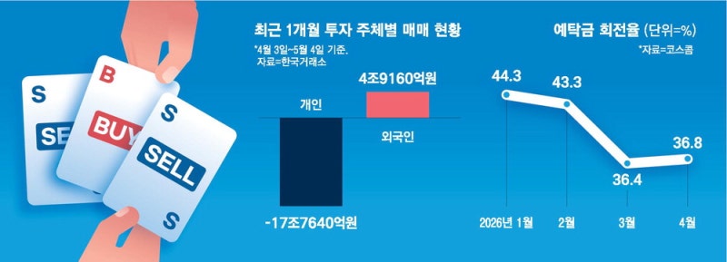 '7천피' 근접하자 … 차익실현 나선 '개미'