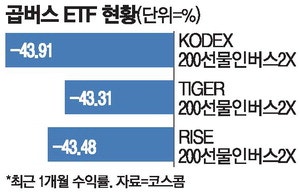 '5천억 베팅' 곱버스 개미 … 뜨거운 코스피에 속탄다