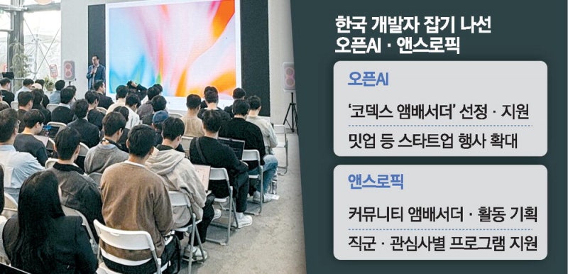 치열한 AI 코딩 에이전트 경쟁…'얼리어답터' 韓사용자 잡아라