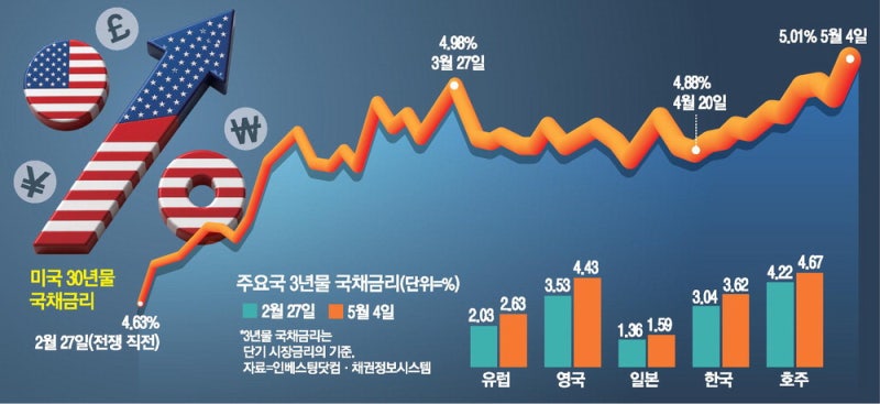 美 국채금리 5% 돌파 … 투자·소비에 악영향