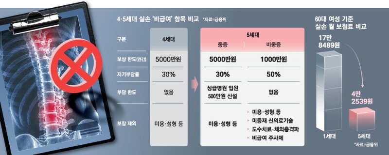 6일부터 5세대 실손 판매 … 보장 줄이고 보험료는 낮춰