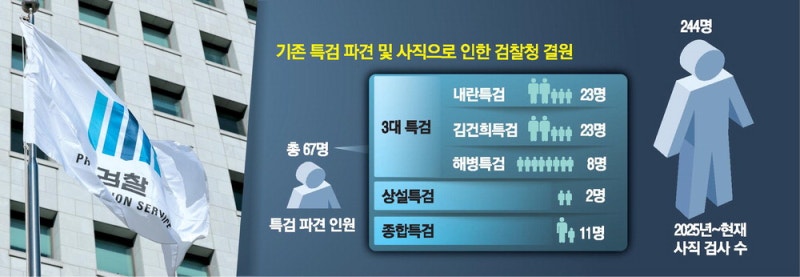 "조작기소 특검 갈 바에 사직"…檢 반발 커져