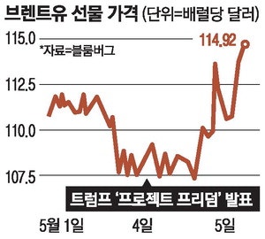 국제유가 5.8% 뛰고 뉴욕증시 하락