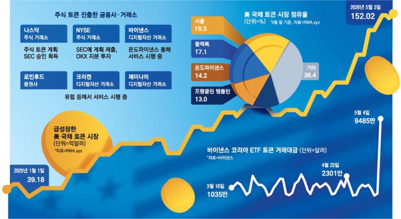 전세계서 1조원 몰린 '코리아ETF 토큰'… 美거래소만 웃는다