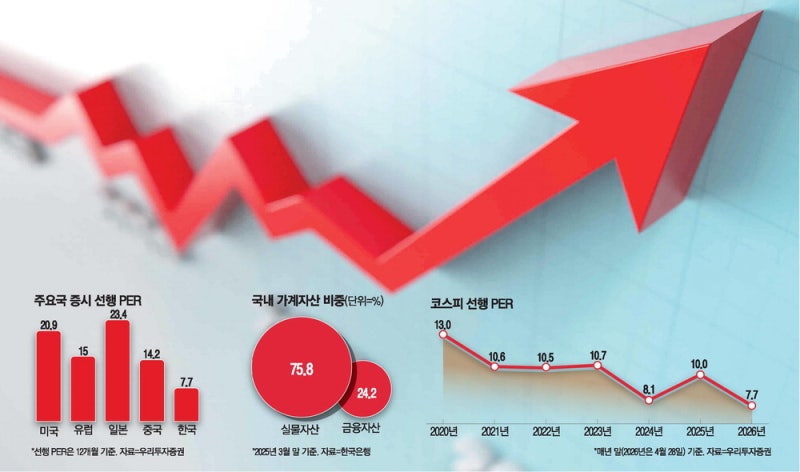 코스피 못 올라타 아쉬운 그대…"아직 늦지 않았다" [지갑을 불려드립니다]