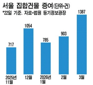 '증여' 3년4개월 만에 최대, 강남3구 이어 비강남권도 활발 [MK 세무 교육]