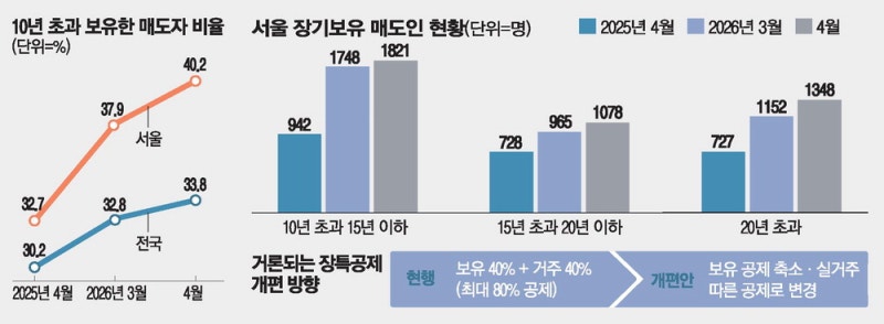 "수억 날릴라" 장기보유주택 매도 러시
