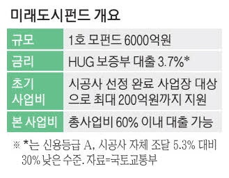 6천억 미래도시펀드 1호 가동 … 1기 신도시 재건축 돈줄 푼다