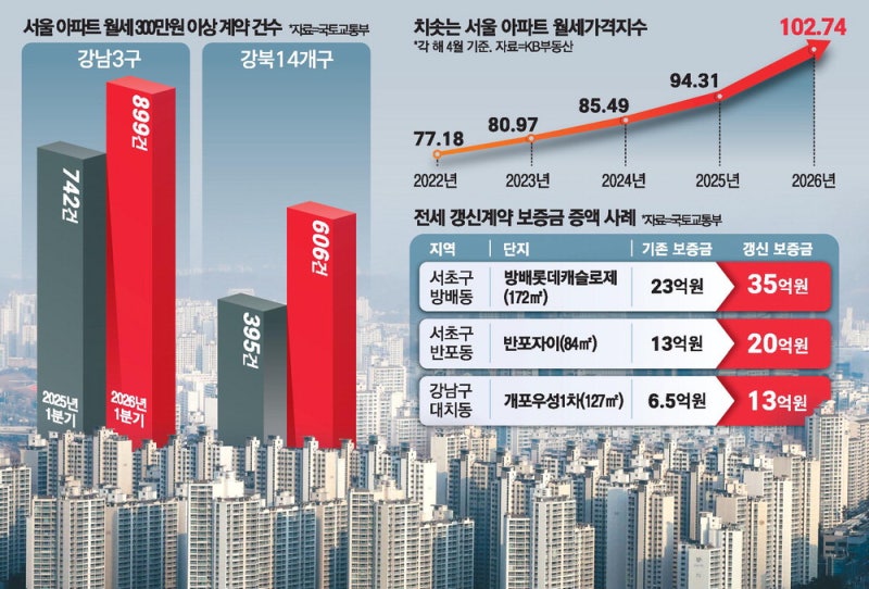 지금 강남에선 …"전세 연장하려면 7억 더 내세요"