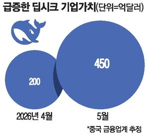 투자유치 나선 中 딥시크 몸값 65조원까지 폭등