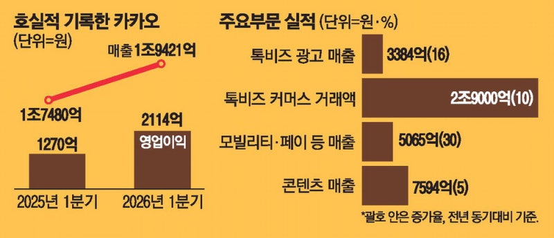 광고·페이가 쌍끌이 카카오 실적 날았다