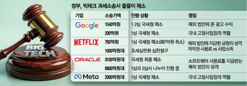 메타·넷플릭스 이어 구글까지…정부, 빅테크 과세소송 줄패소