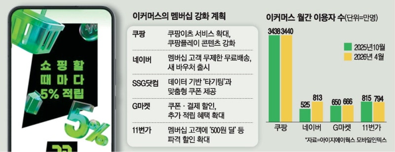 이커머스 "멤버십으로 고객 유치가 승부처"
