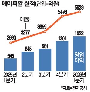 역대 최대 분기매출 에이피알 … 美넘어 유럽·인도·중동 개척