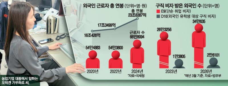'일잘러' 외국인, 中企 사무직도 꿰찬다
