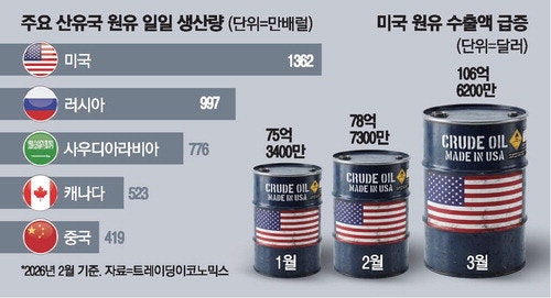 美 석유수출 초대박 … 트럼프엔 '독' 될수도