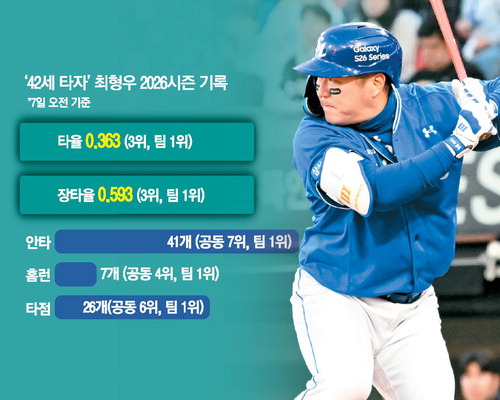 42세에도 홈런 펑펑 …'슈퍼 베테랑' 최형우