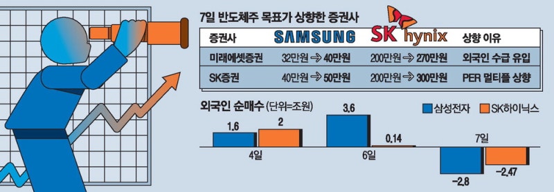 '50만전자·300만닉스' … 목표가 줄상향
