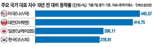 10년 수익률 보니 … 대만 자취엔 415% vs 한국 코스피 279%