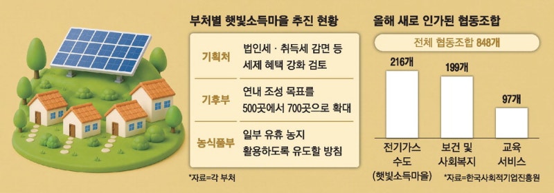 '햇빛소득' 협동조합은 법인세 깎아준다