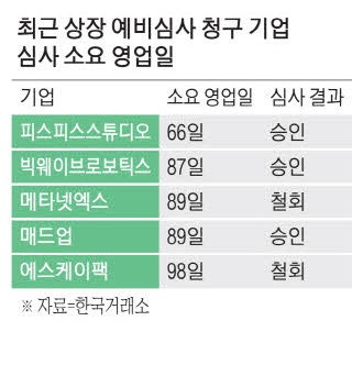 올 상장예심청구 기업 중 결과받은 곳 '0'