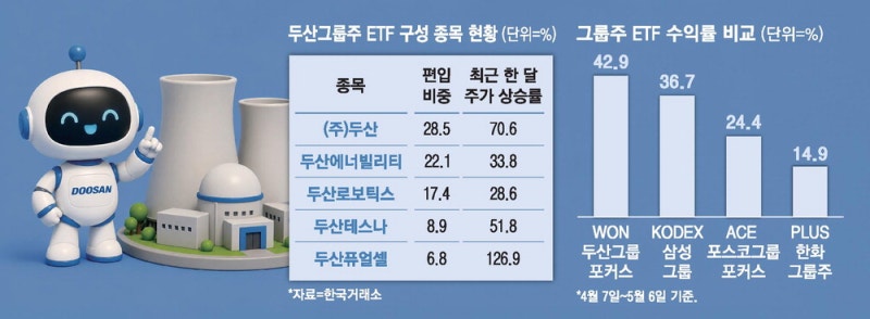 한달새 43%↑… 두산, 그룹ETF수익률 1위