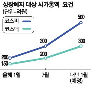 상폐위기에 '막판 주가 관리' … 시총 규정 회피성 거래 포착