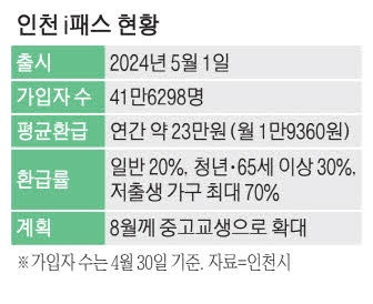 인천 교통카드 'i패 스' 40만 돌파 … 8월엔 중·고생도 혜택