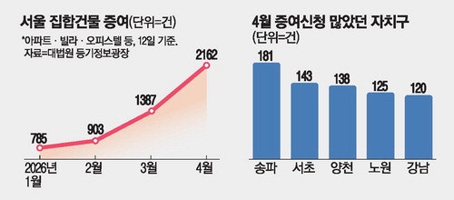 양도세 중과 직전에 … 서울 주택증여 56% '껑충'