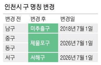 인천선 7월부터 옛날식 區 명칭 안써요