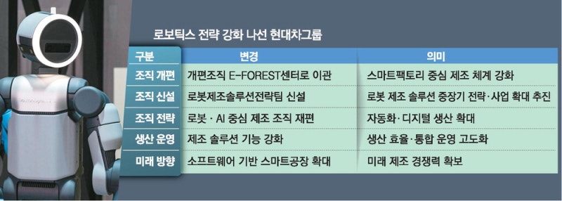 현대차그룹, 생산로봇 도입 속도낸다