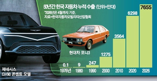 車수출 반세기, 7655만대 대기록