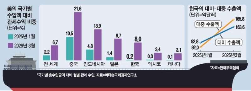 美 관세 탓에…韓 최대 수출국, 다시 中으로